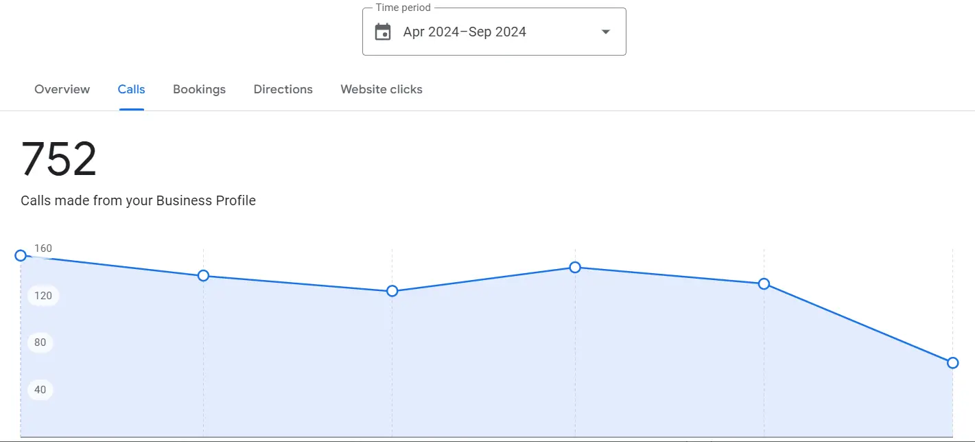 Calls from GMB Location 1