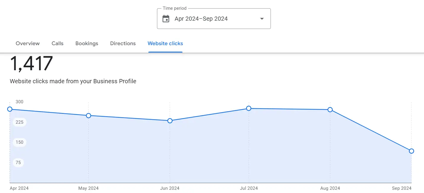 Website clicks form GMB Location 1