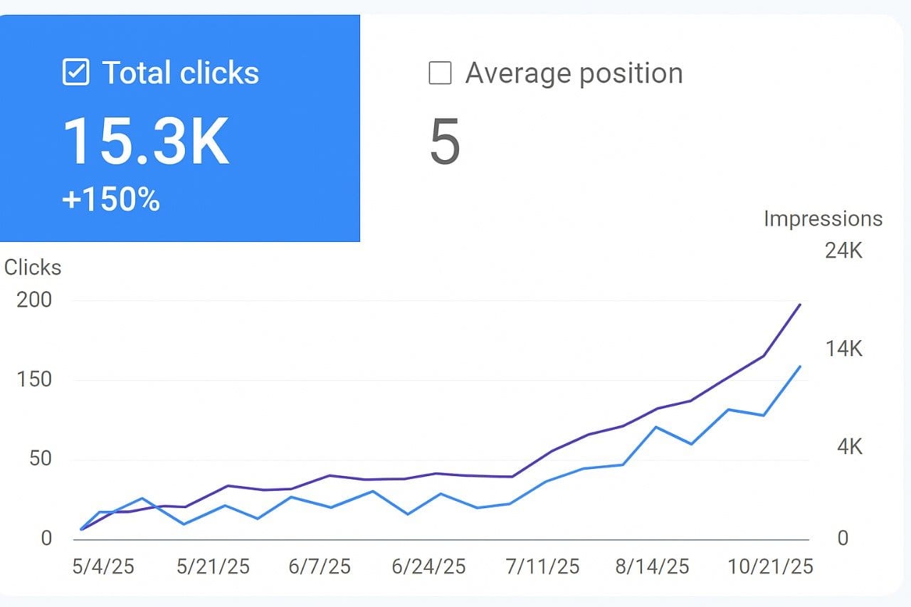 SEO Performance Stats