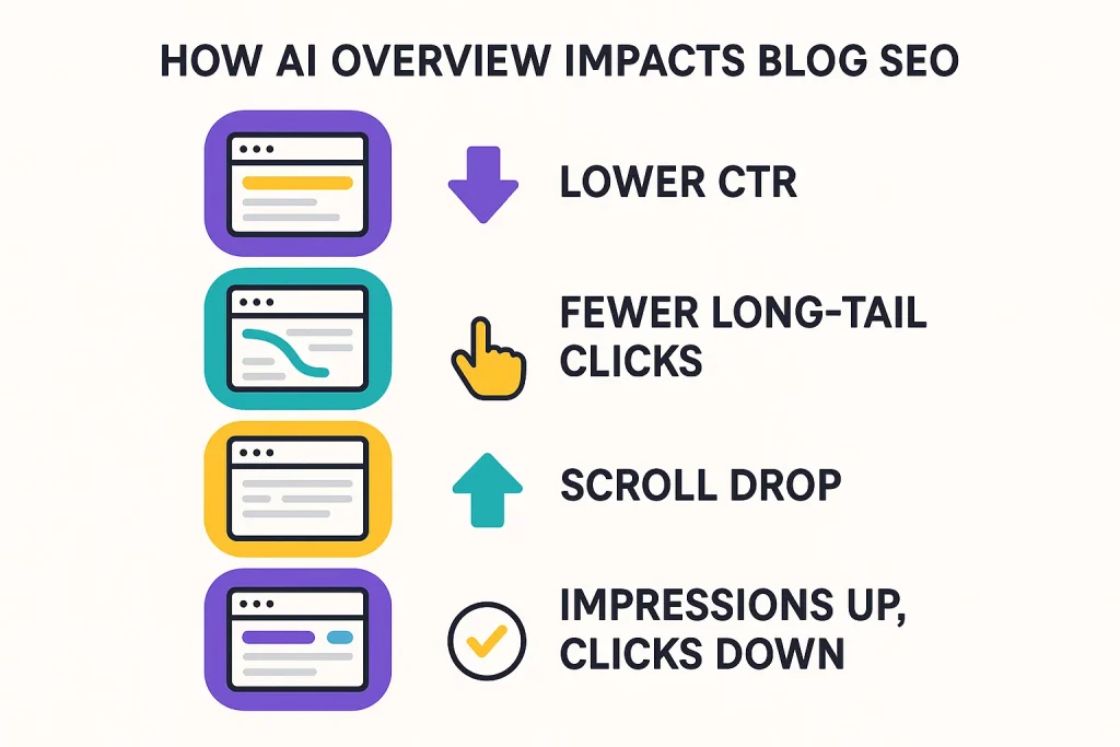 Infographic showing how Google AI Overview reduces organic blog traffic through lower CTR, scroll depth, and long-tail search decline.
