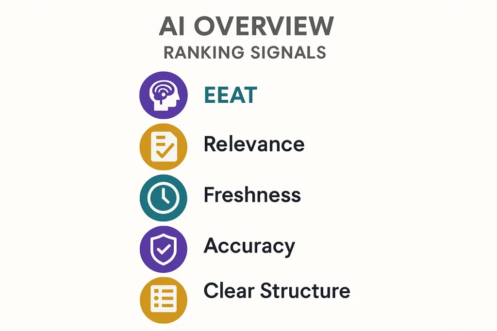 Infographic showing the six key ranking signals used by Google AI Overview to select content sources.