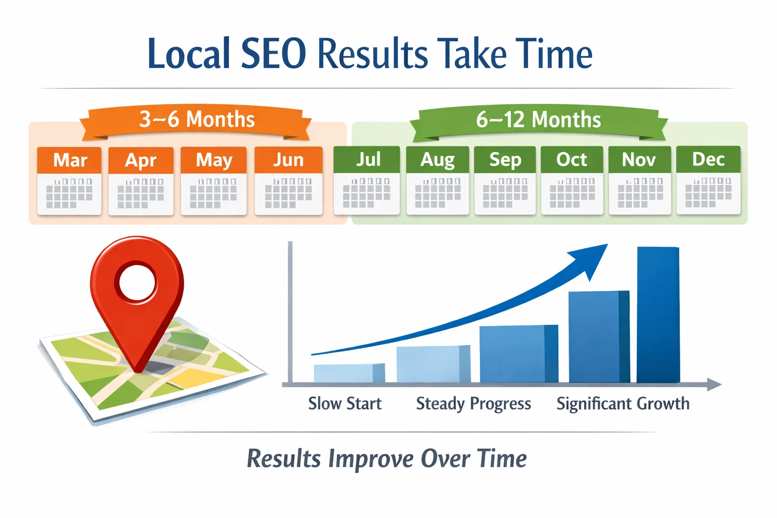 Local SEO timeline showing 3–6 months for early improvements and 6–12 months for strong results