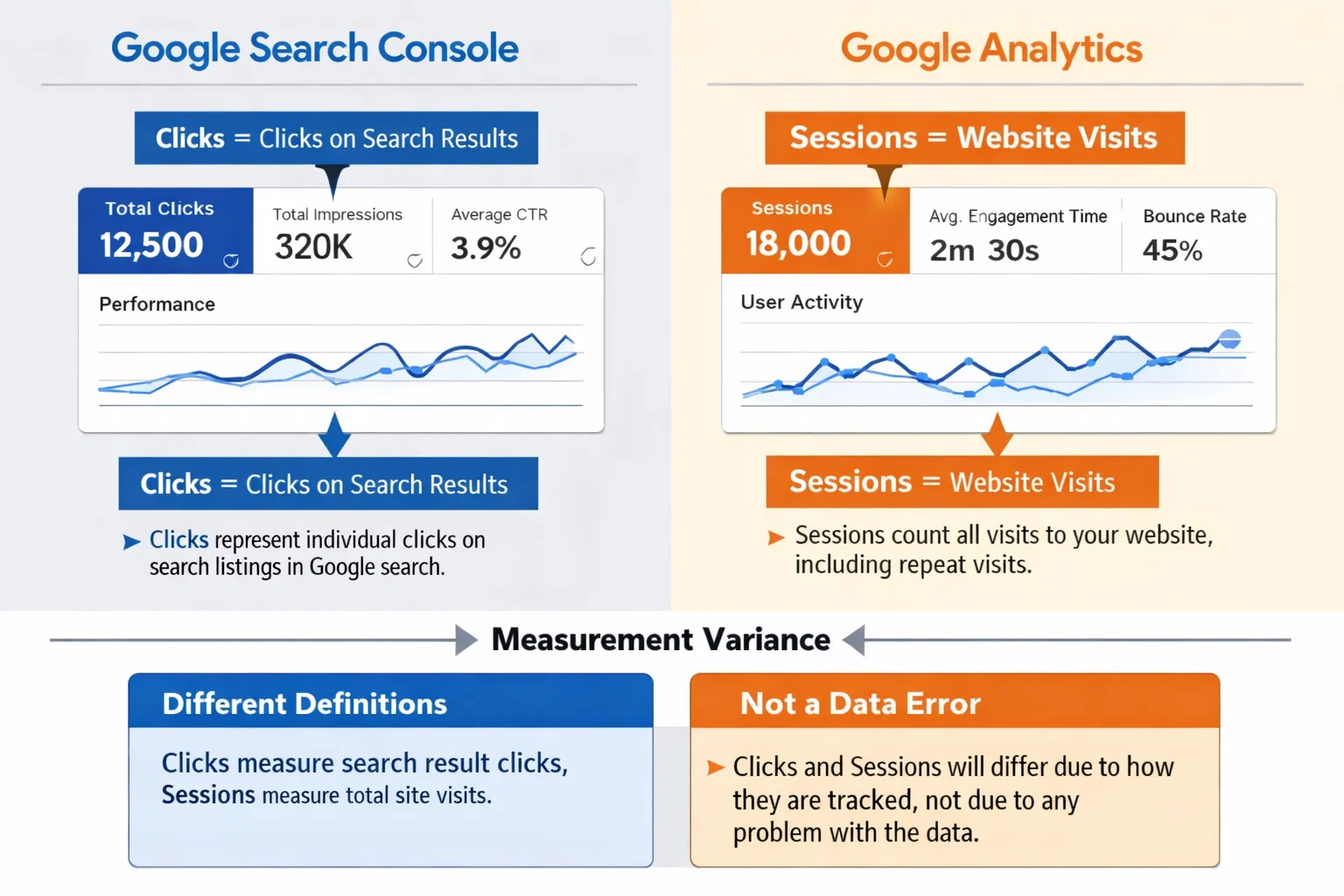 Google Search Console clicks compared with Google Analytics sessions