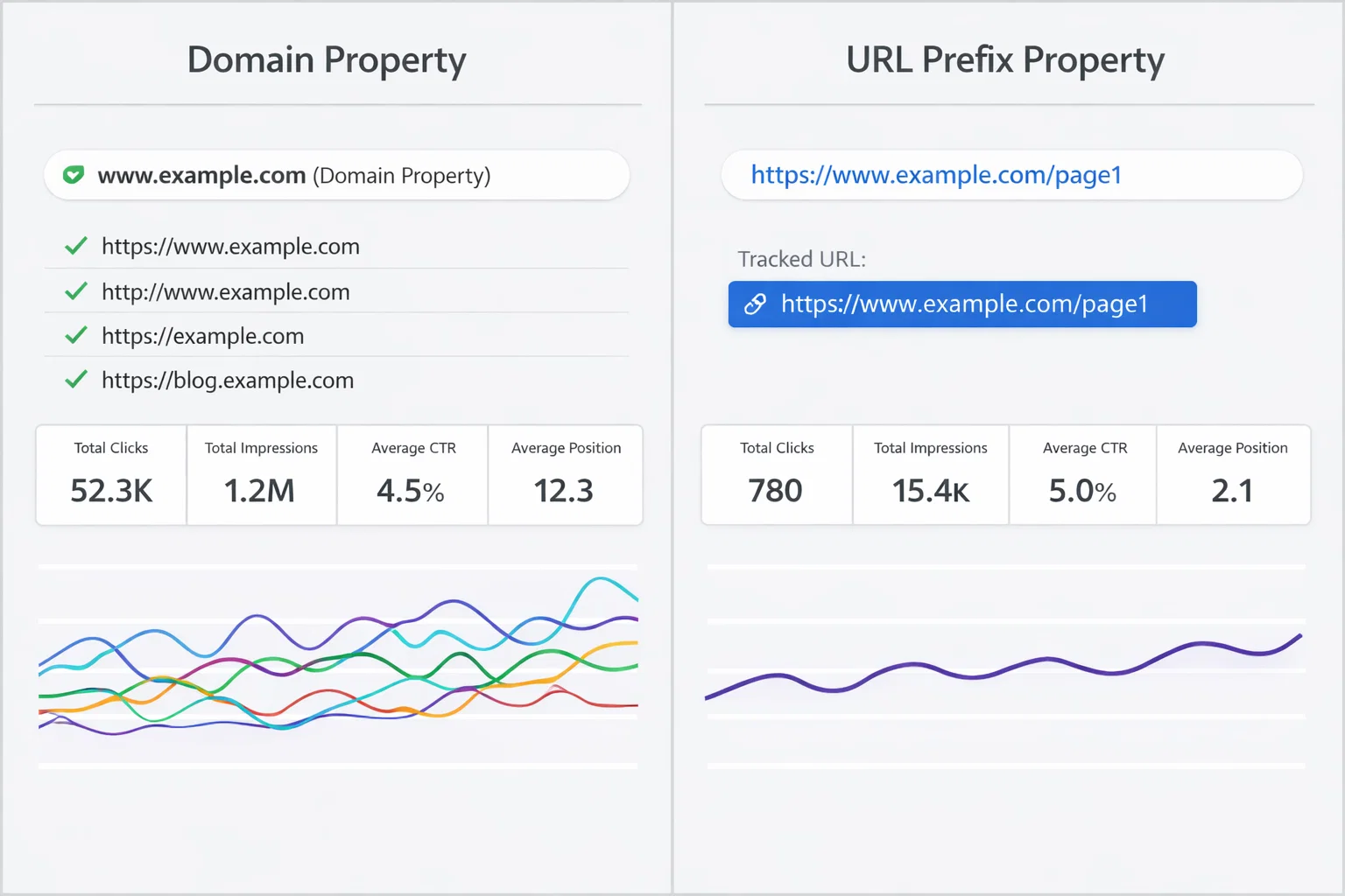 Google Search Console domain property vs URL prefix property comparison